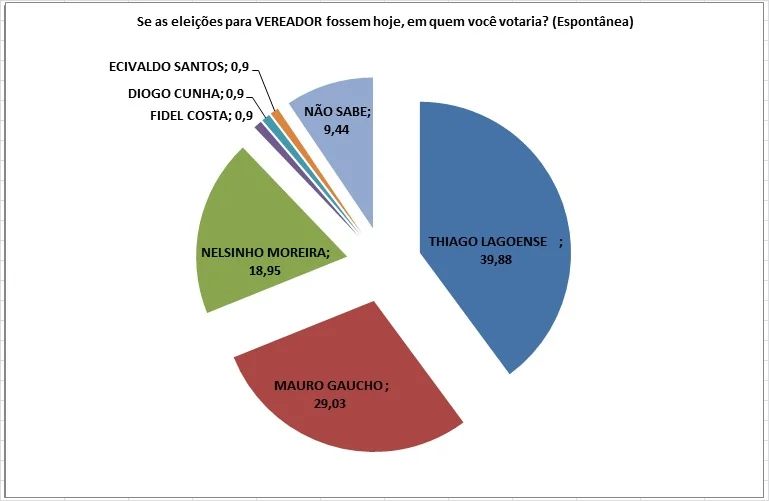 Thiago Lagoense lidera corrida eleitoral em Lagoa da Confusão com Mauro Gaúcho em segundo