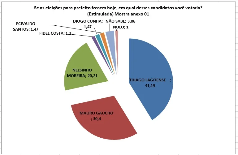 Thiago Lagoense lidera corrida eleitoral em Lagoa da Confusão com Mauro Gaúcho em segundo