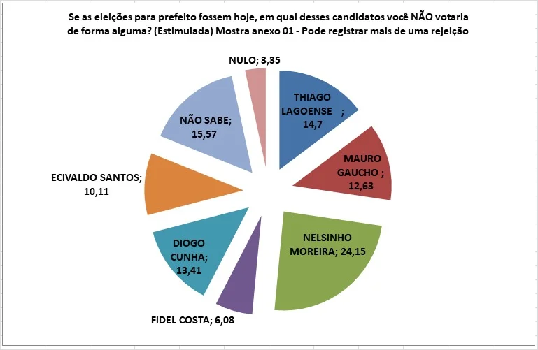 Thiago Lagoense lidera corrida eleitoral em Lagoa da Confusão com Mauro Gaúcho em segundo