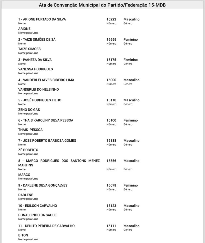 Conheça os pré-candidatos a vereadores dos partidos MDB e PDT em Lagoa da Confusão que tem Nelsinho Moreira e Moacir Ferri como pré-candidatos a prefeito e vice-prefeito