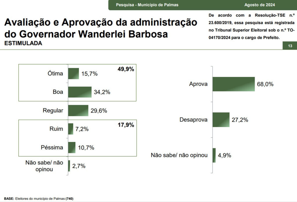 Popularidade de Wanderlei Barbosa alcança 68% em Palmas mesmo após operações policiais