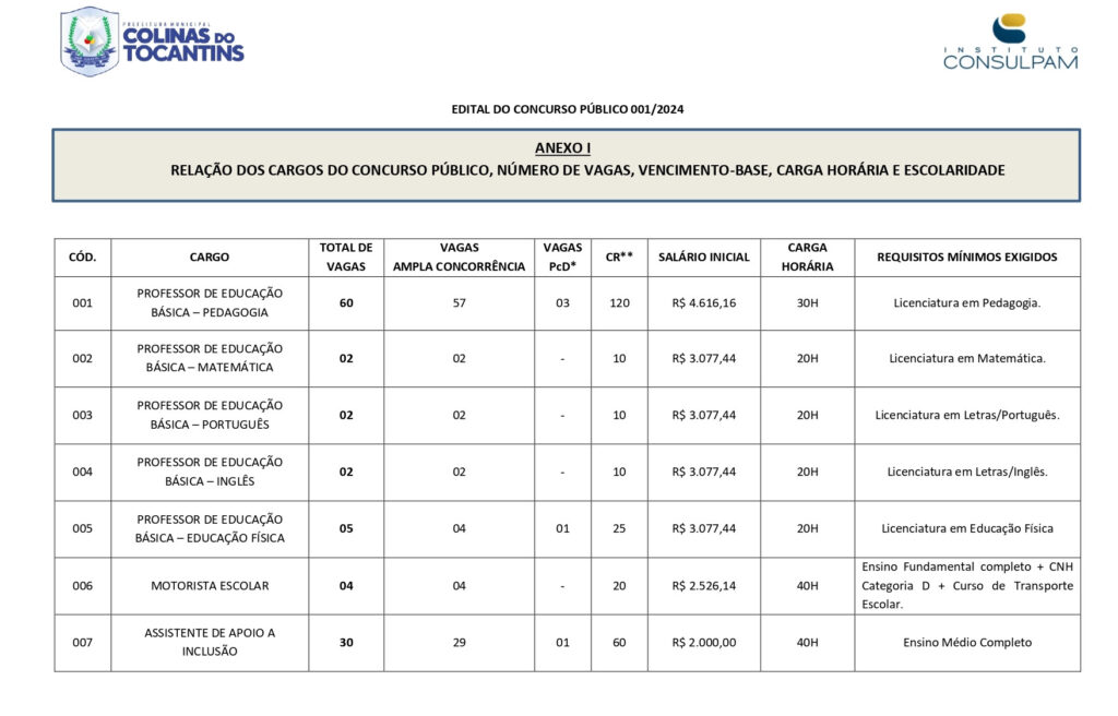Prefeitura de Colinas do Tocantins abre concurso público com 187 vagas e salários de até R$ 8.748,93