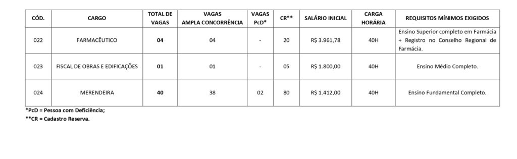 Prefeitura de Colinas do Tocantins abre concurso público com 187 vagas e salários de até R$ 8.748,93