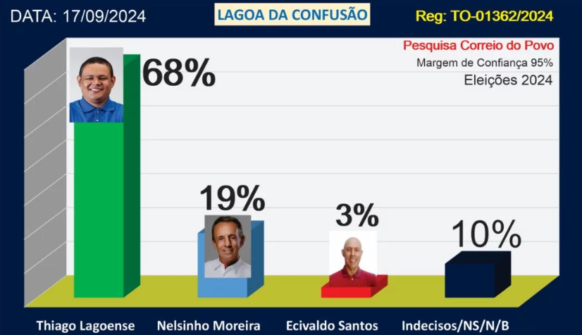 Thiago Lagoense lidera corrida pela Prefeitura de Lagoa da Confusão, aponta pesquisa Correio do Povo