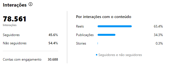 Página "Eu Amo Lagoa"de Lagoa da Confusão no Instagram cresce de forma orgânica e alcança mais de 9 mil seguidores em 9 meses, em 30 dias a página já conta com mais de 3 milhões de visualizações