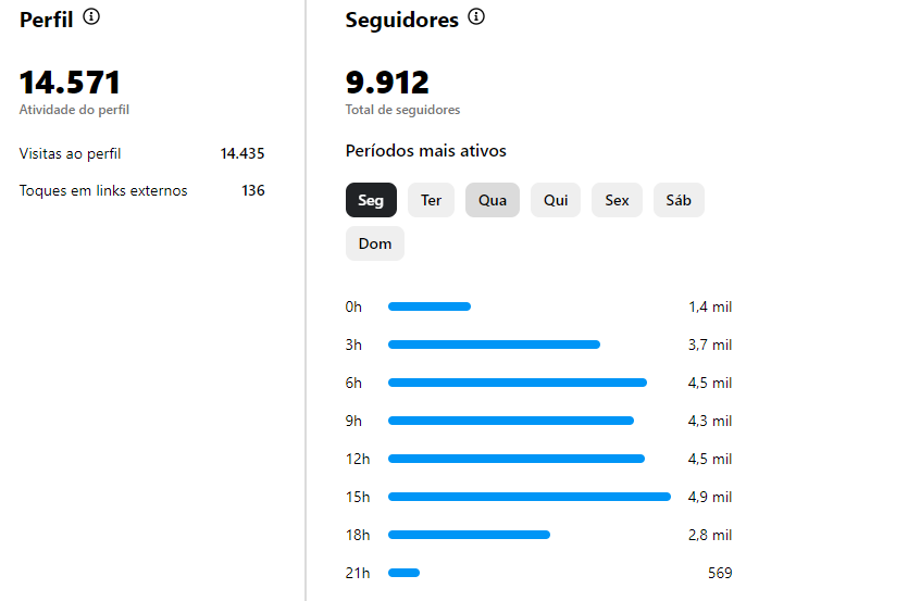 Página "Eu Amo Lagoa"de Lagoa da Confusão no Instagram cresce de forma orgânica e alcança mais de 9 mil seguidores em 9 meses, em 30 dias a página já conta com mais de 3 milhões de visualizações