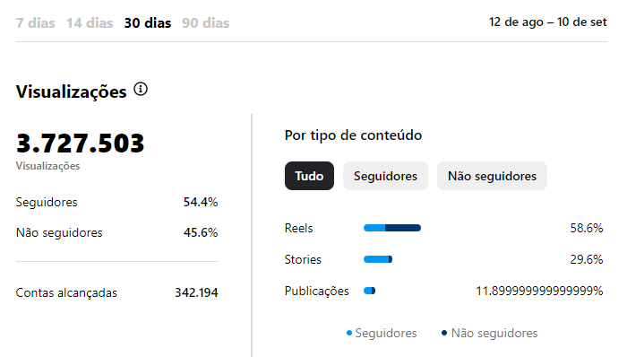 Página "Eu Amo Lagoa"de Lagoa da Confusão no Instagram cresce de forma orgânica e alcança mais de 9 mil seguidores em 9 meses, em 30 dias a página já conta com mais de 3 milhões de visualizações