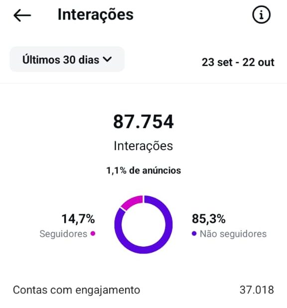 Página “Eu ❤️ Lagoa” atinge 3,7 milhões de visualizações em 30 dias e retoma atividades após desativação no Instagram