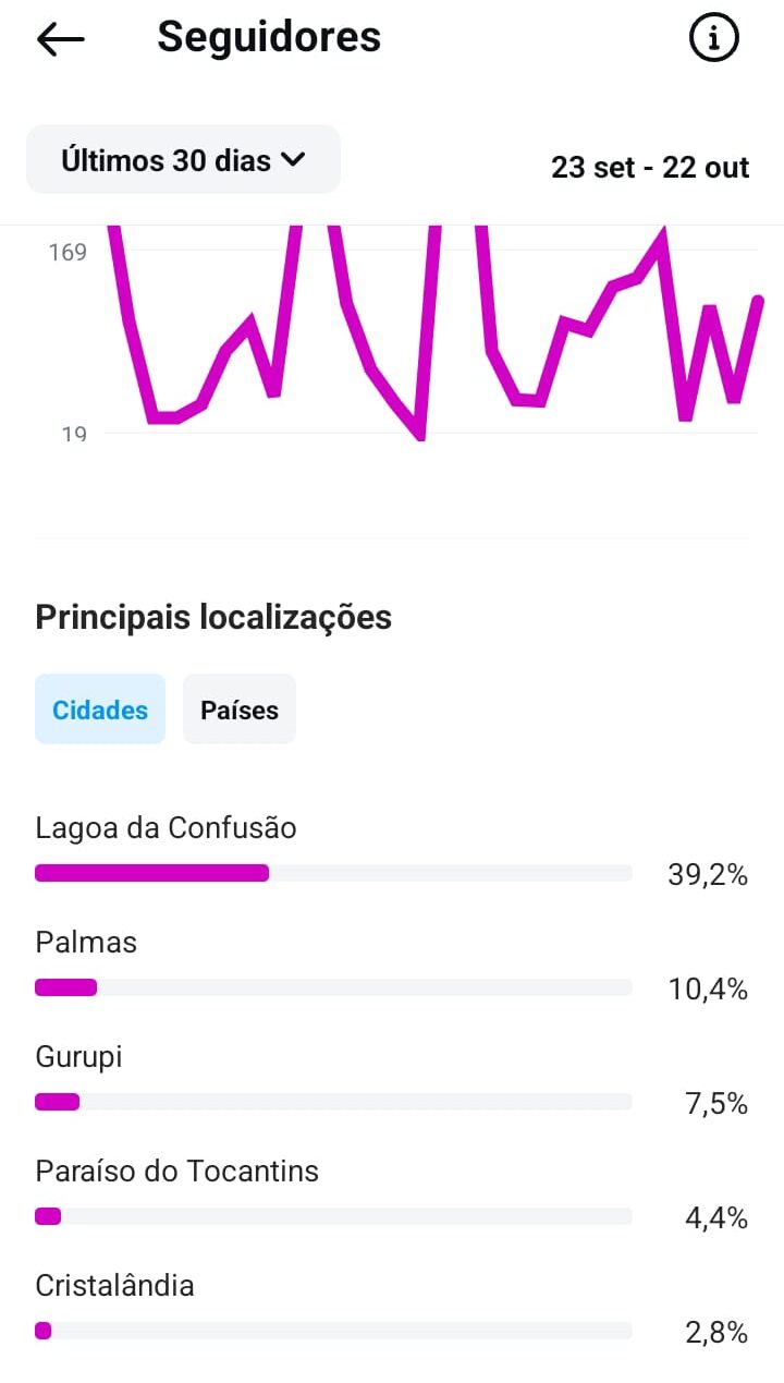 Página “Eu ❤️ Lagoa” atinge 3,7 milhões de visualizações em 30 dias e retoma atividades após desativação no Instagram