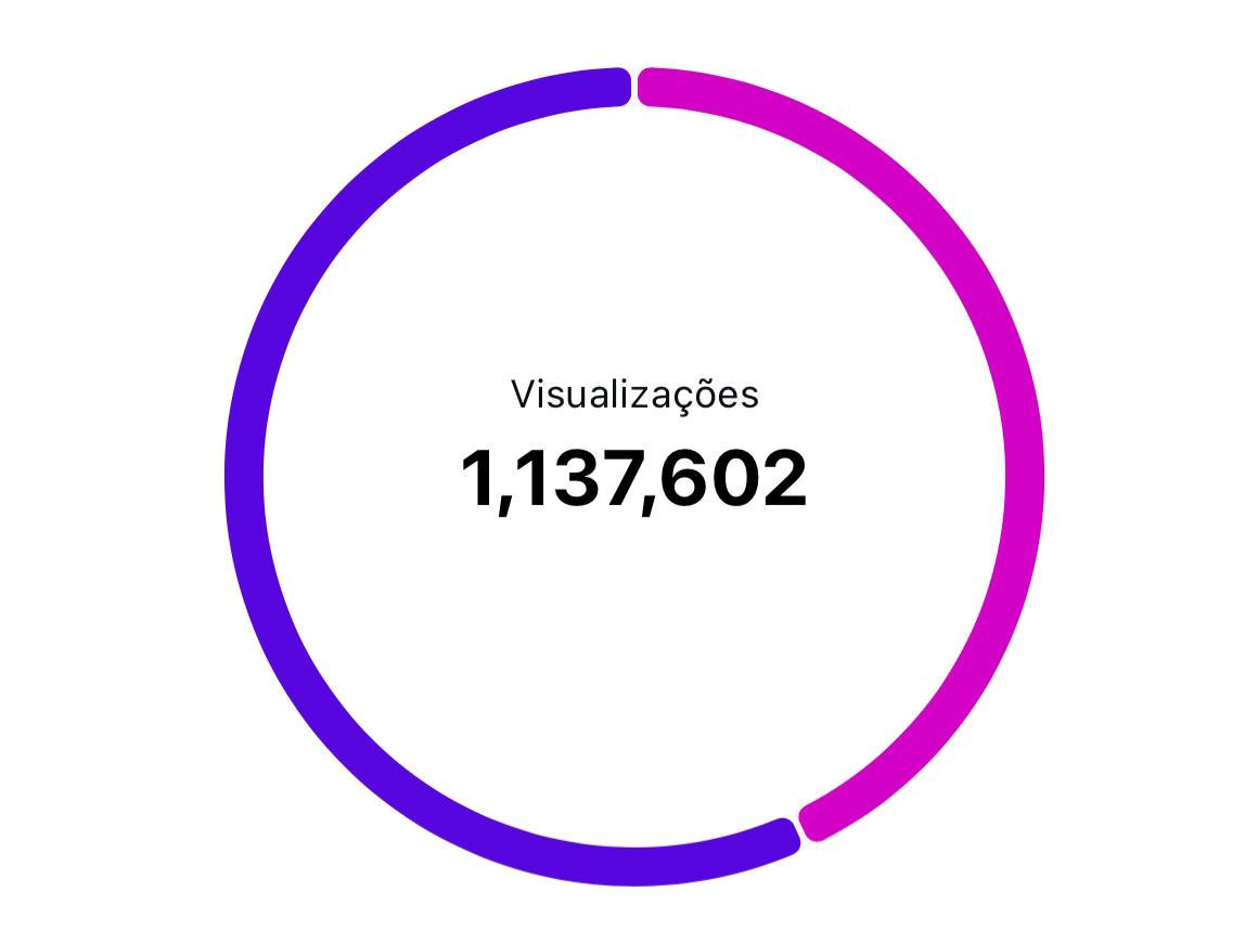 Equipe de Comunicação da Prefeitura de São Valério se destaca na 1ª ExpoSonva 2025, que bate recorde de público e ultrapassa 1 milhão de visualizações em menos de 20 dias