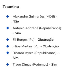 Alexandre Guimarães é o único deputado federal do Tocantins a votar contra aumento de impostos